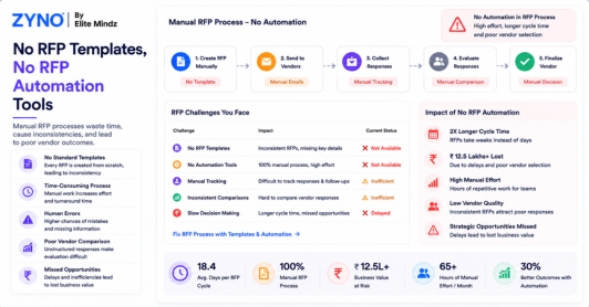 No RFP Templates, No RFP Automation Tools